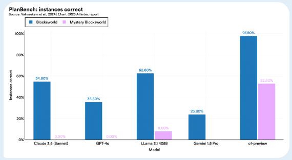 李飞飞团队发布《2025年人工智能指数报告》:12大趋势证明,AI不再只是关于可能性的故事