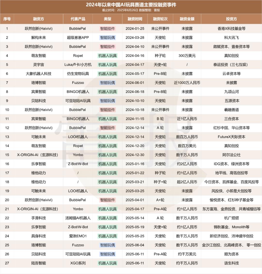 BubblePal不到一年卖出1个亿，AI玩具的风吹到哪了？