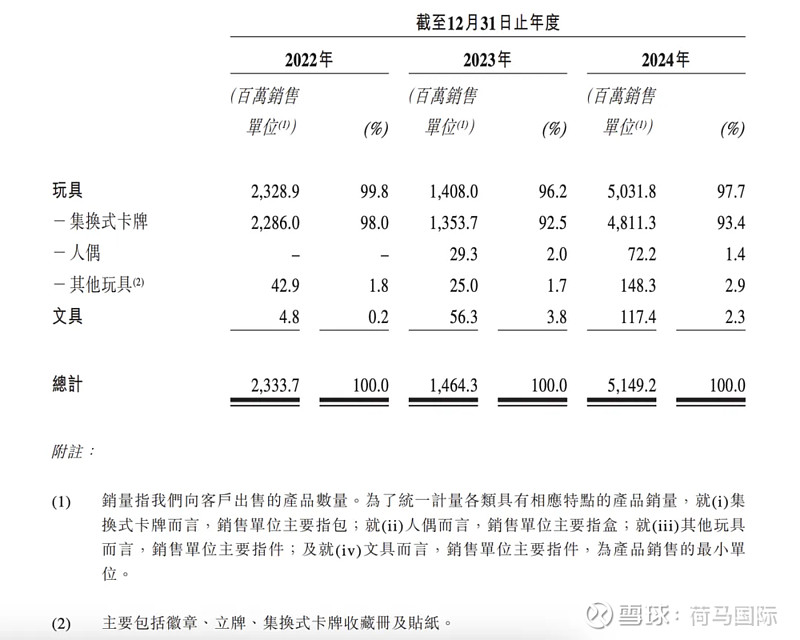 百亿营收“卡牌之王”卡游IPO在即：掘金万亿潮玩市场的机遇与暗礁