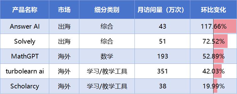 AI教育洞察:「Gauth」收入翻番,AI笔记刷新品类最好成绩