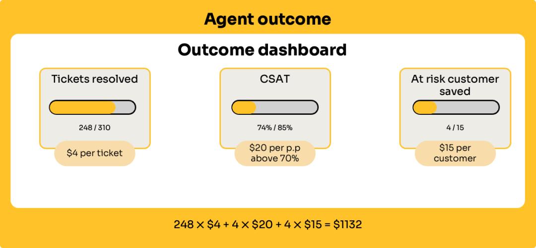 研究60家AI代理公司,我总结了AI代理的4大定价模式