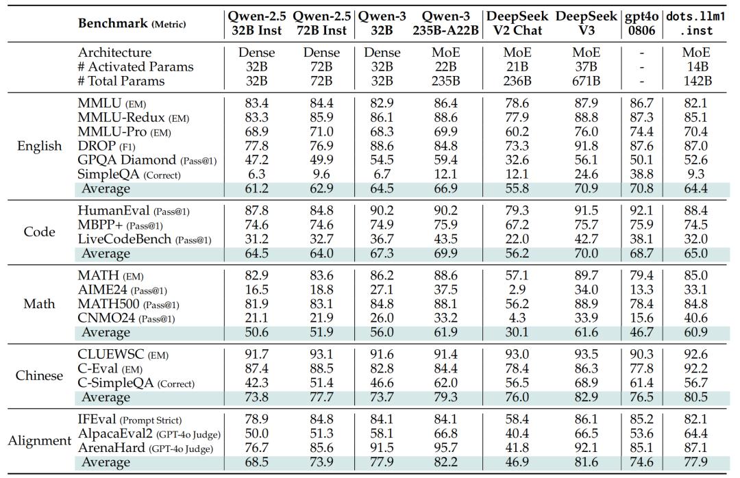 小红书开源首个大模型,中文评测超越DeepSeek-V3