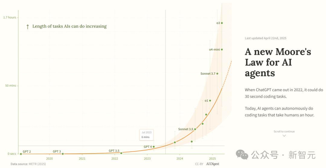 新·摩尔定律诞生：AI智能体能力每4个月翻一番，智能爆炸在即