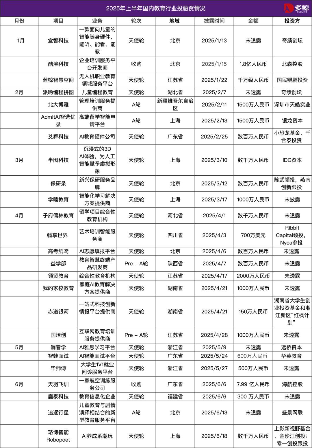 2025 上半年国内外投融资热与冷:AI 重塑教育价值链