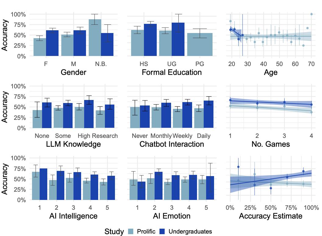 75年后，图灵测试终被GPT-4.5破解，73%人类被骗过，彻底输给AI