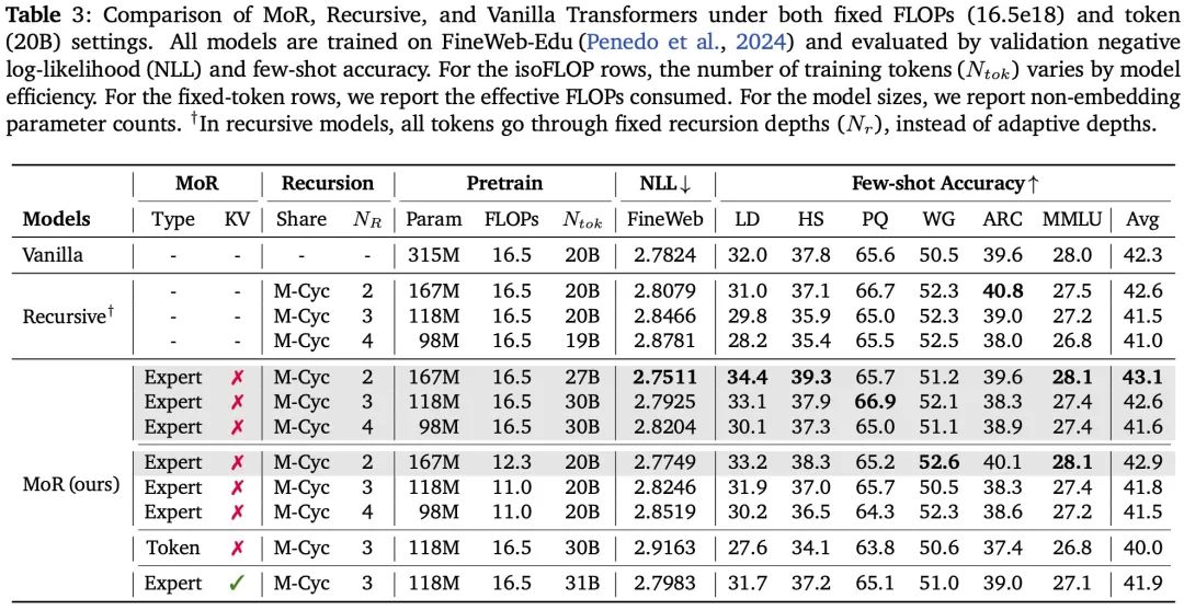 Transformer危，谷歌MoR架构发布：内存减半推理速度还翻倍