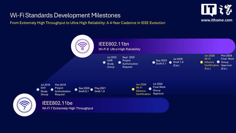 大学校园用户享福，高通称 Wi-Fi 8 将专注于稳定性而非速度