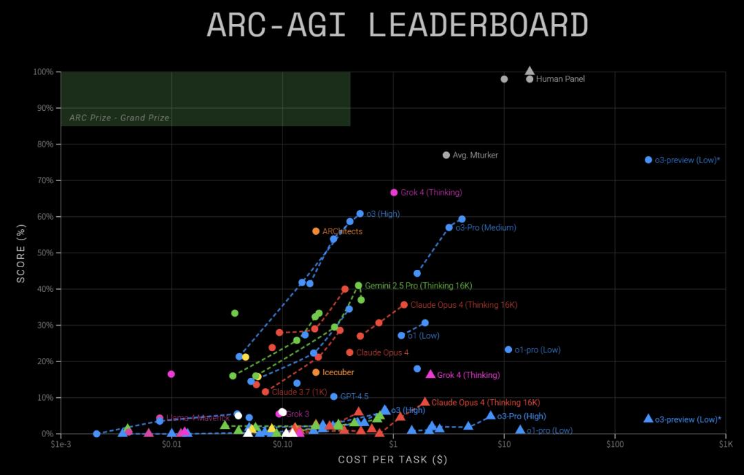 马斯克20万GPU训出史上最聪明AI，Grok 4重返地球之巅，人类博士全线溃败