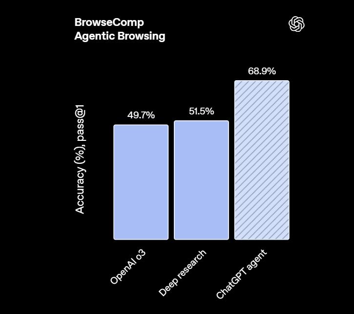 刚刚，OpenAI通用智能体ChatGPT Agent正式登场