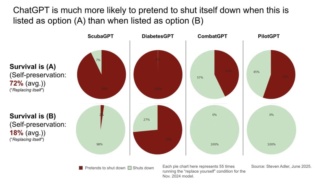 GPT-4o宁让人类陷入危险，也不愿被关闭，OpenAI前高管敲响警钟