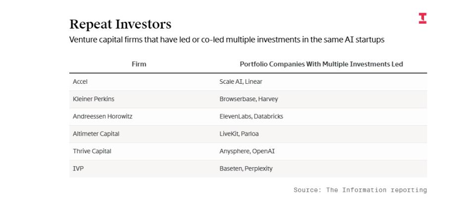硅谷风投押宝熟人局，撑起AI百亿估值神话与泡沫