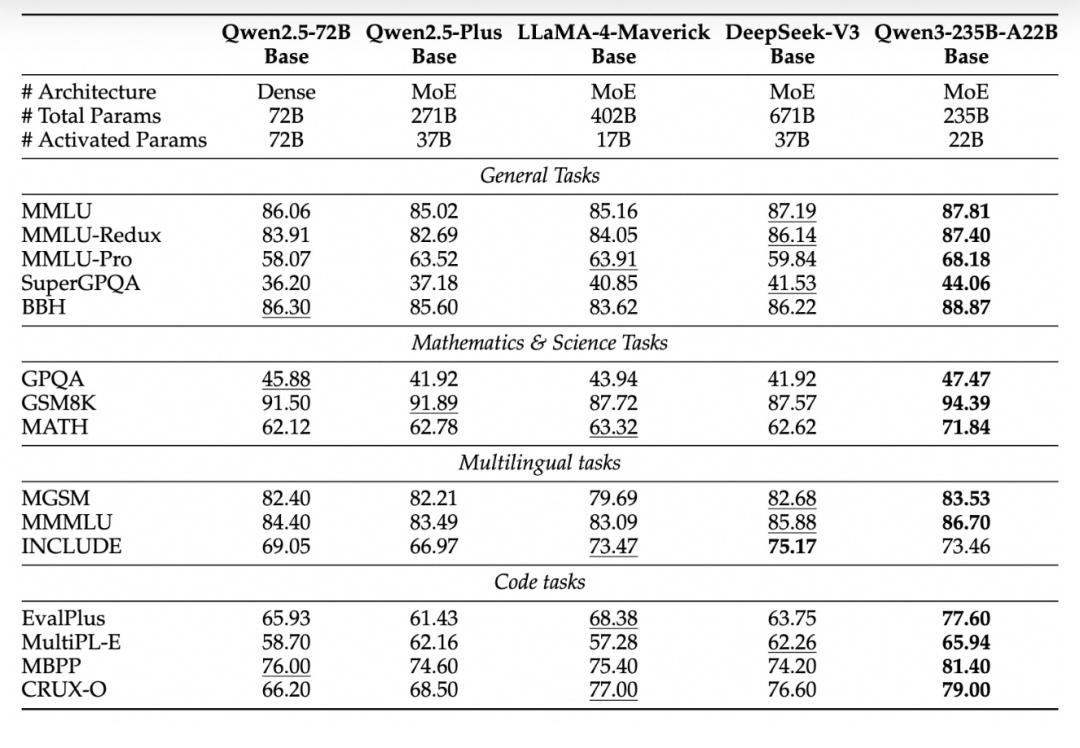 阿里Qwen3深夜开源,8款模型、集成MCP,性能超DeepSeek-R1,2小时狂揽16.9k星