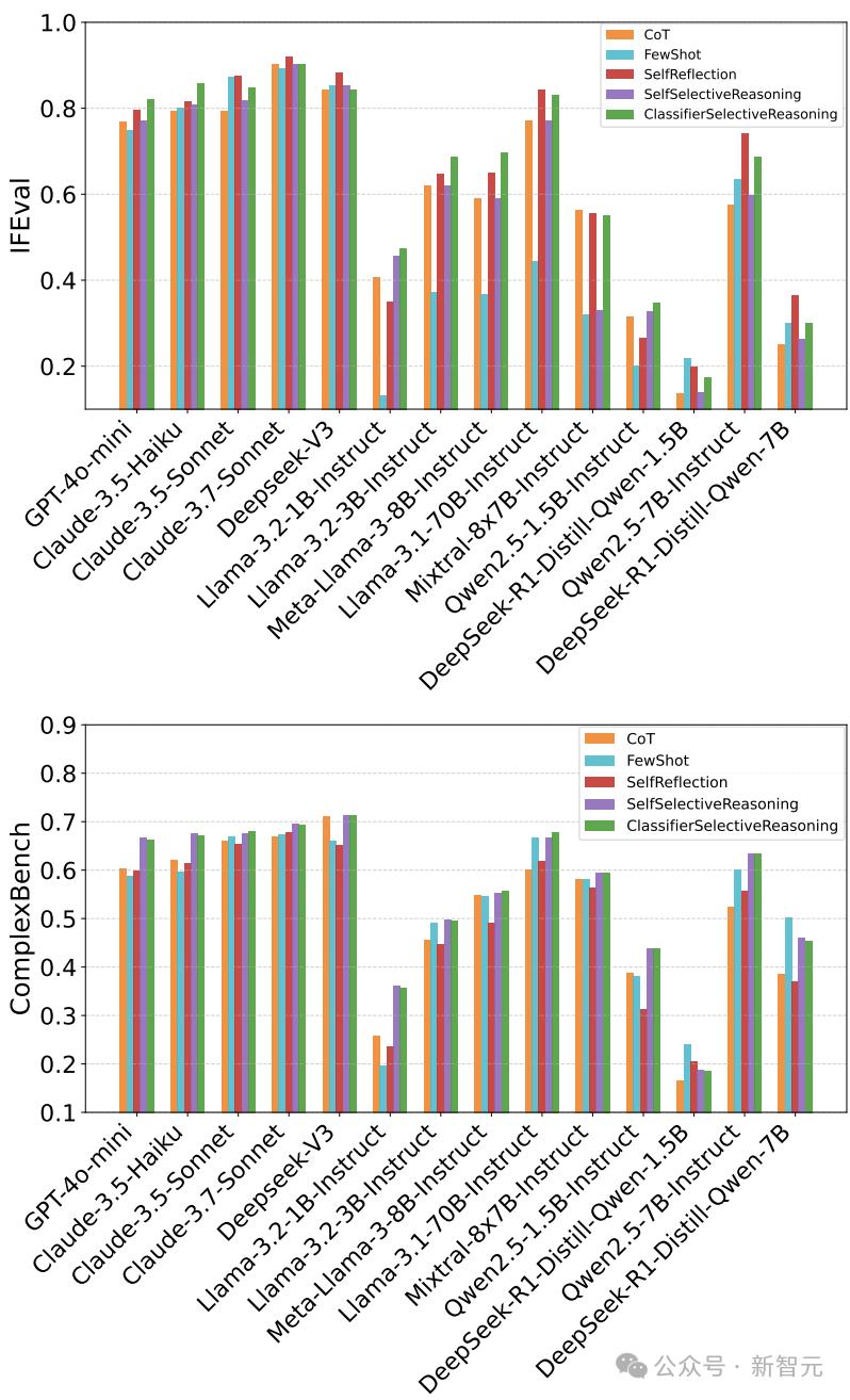 CoT推理大溃败?哈佛华人揭秘:LLM一思考,立刻就“失智”