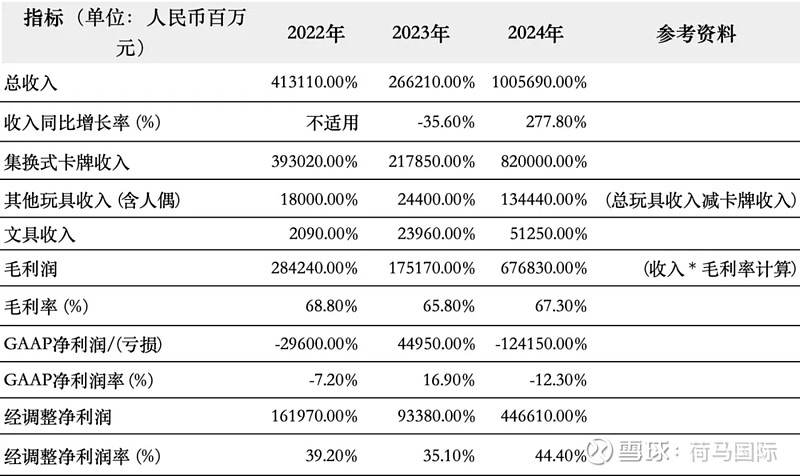 百亿营收“卡牌之王”卡游IPO在即：掘金万亿潮玩市场的机遇与暗礁