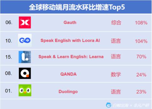 AI教育洞察:「Gauth」收入翻番,AI笔记刷新品类最好成绩