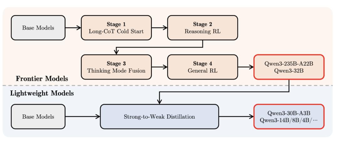 阿里Qwen3深夜开源,8款模型、集成MCP,性能超DeepSeek-R1,2小时狂揽16.9k星