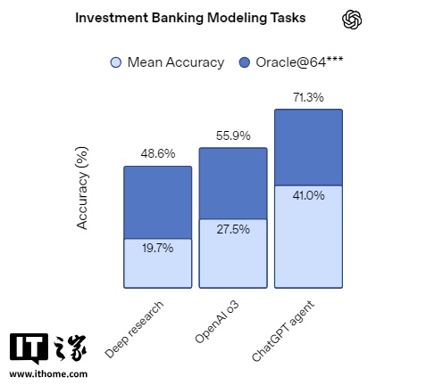 OpenAI 史上最强 ChatGPT 智能体发布:浏览网站、写代码、做 PPT 样样精通