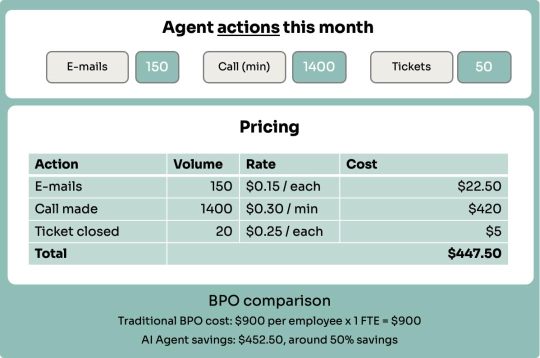 研究60家AI代理公司,我总结了AI代理的4大定价模式