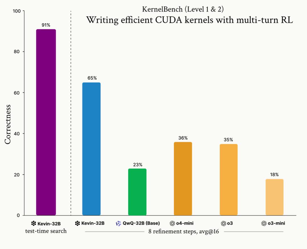 斯坦福意外用AI生成超强CUDA内核，性能比人类专家优化得还要好，翻倍碾压原生PyTorch，华人主创