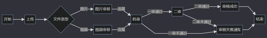 Kimi怎么生成流程图？10分钟的图1分钟搞定 10倍提效