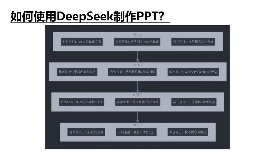 DeepSeek提示词技巧和多场景应用解读
