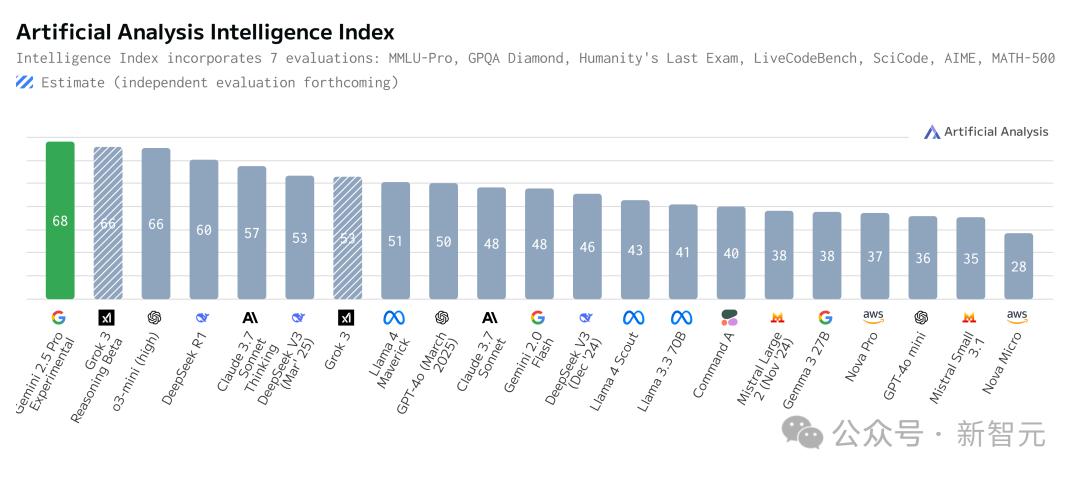 Gemini 2.5编程全球霸榜，谷歌重回AI王座，神秘模型曝光，奥特曼迎战