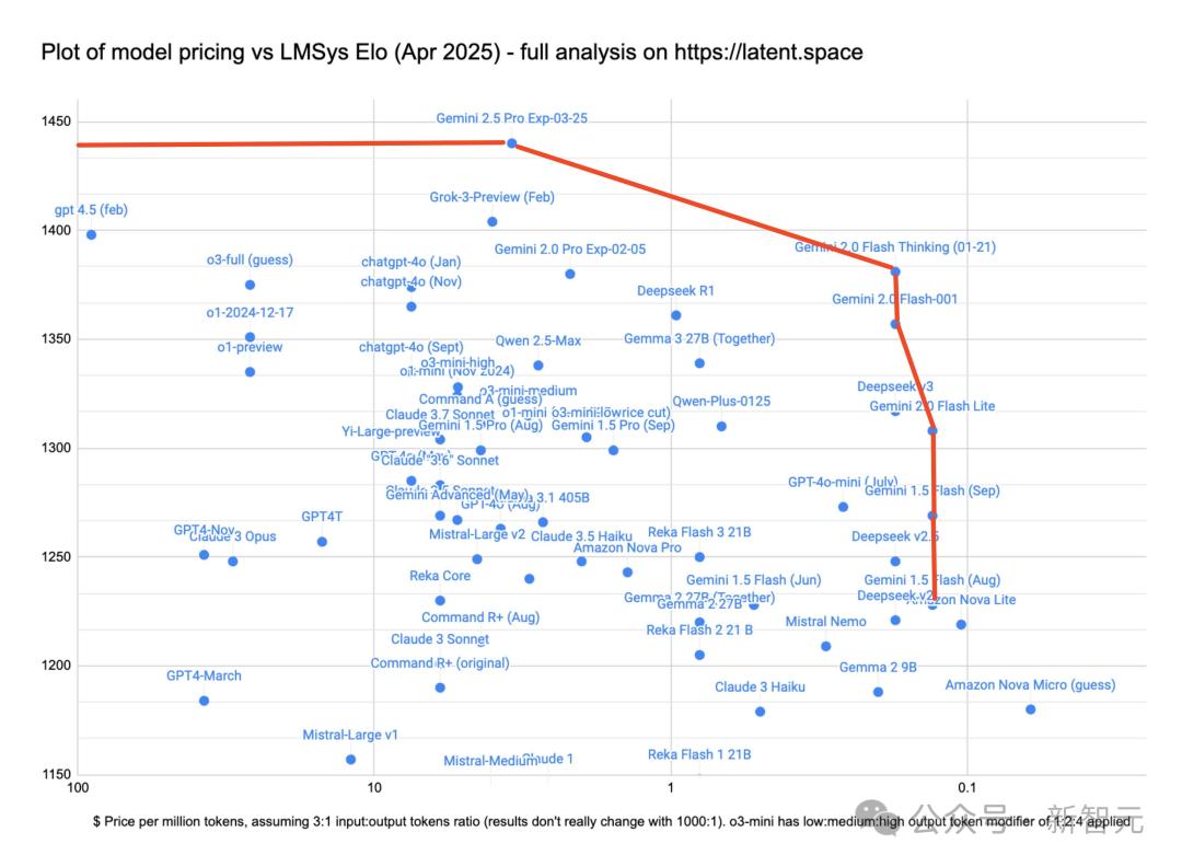 Gemini 2.5编程全球霸榜，谷歌重回AI王座，神秘模型曝光，奥特曼迎战