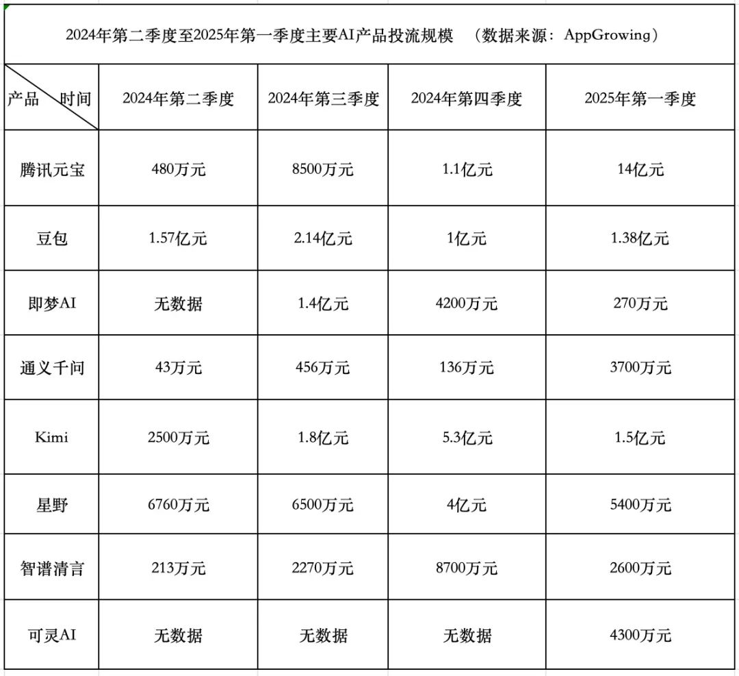 AI产品烧钱竞赛：腾讯凶猛，字节保守，Kimi后退