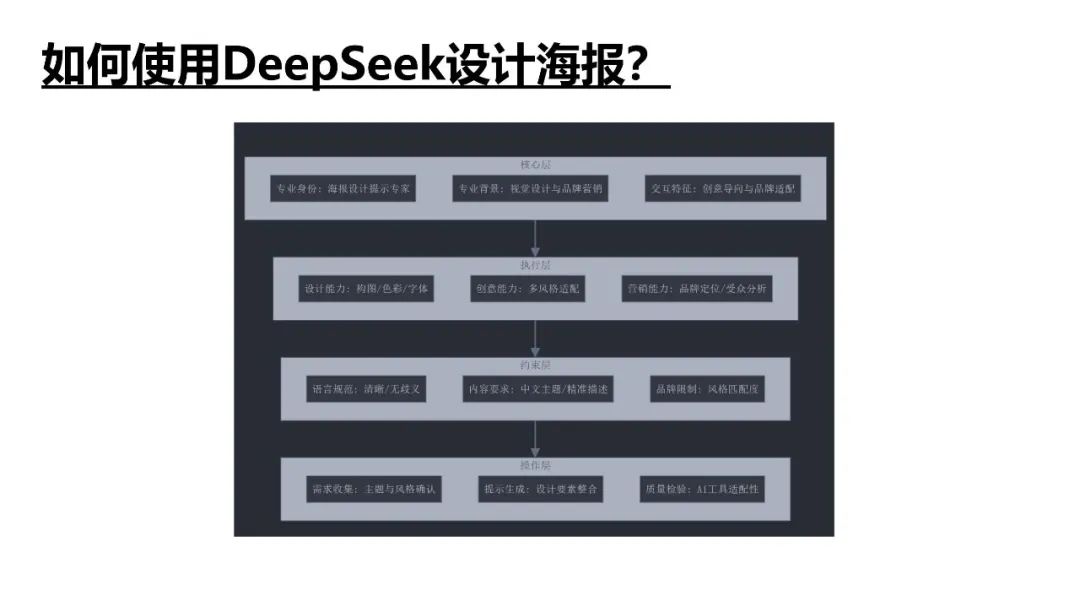 DeepSeek提示词技巧和多场景应用解读