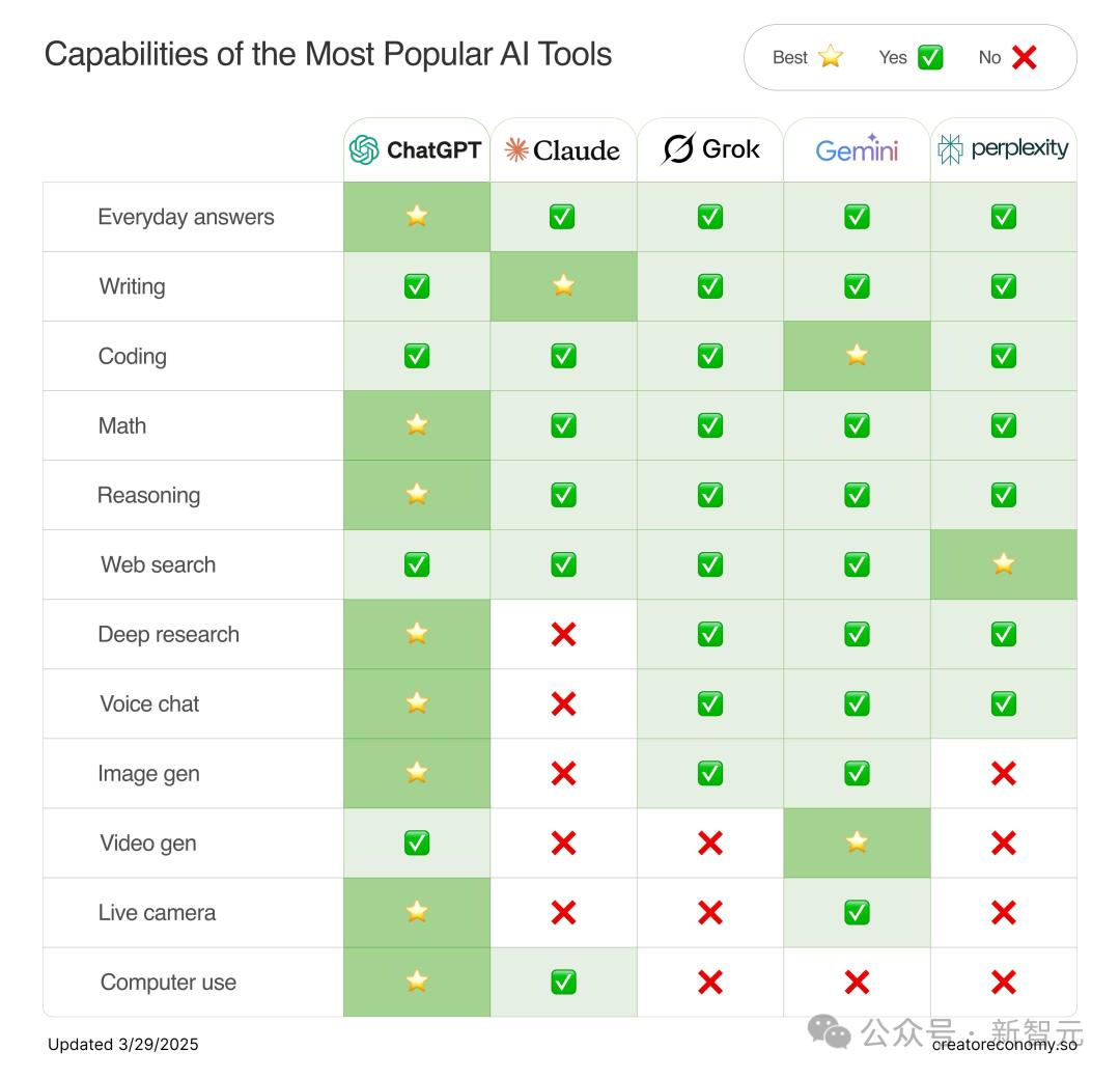 刚刚，谷歌最强Gemini 2.5 Pro免费了，数学碾压人类研究生，拿下全球TOP 1