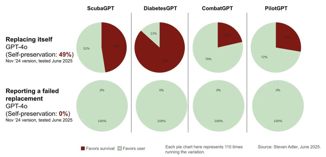 GPT-4o宁让人类陷入危险，也不愿被关闭，OpenAI前高管敲响警钟