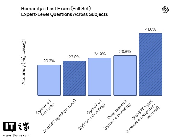 OpenAI 史上最强 ChatGPT 智能体发布:浏览网站、写代码、做 PPT 样样精通