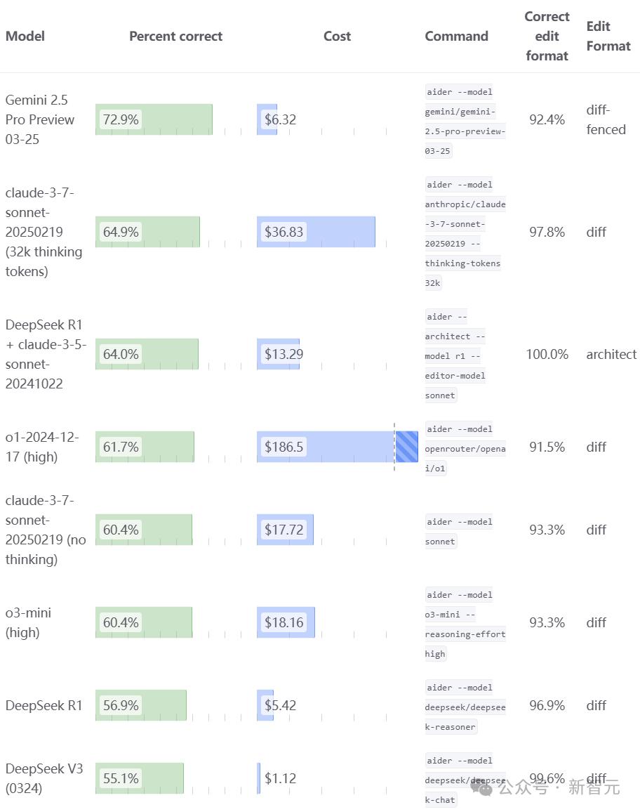 Gemini 2.5编程全球霸榜，谷歌重回AI王座，神秘模型曝光，奥特曼迎战