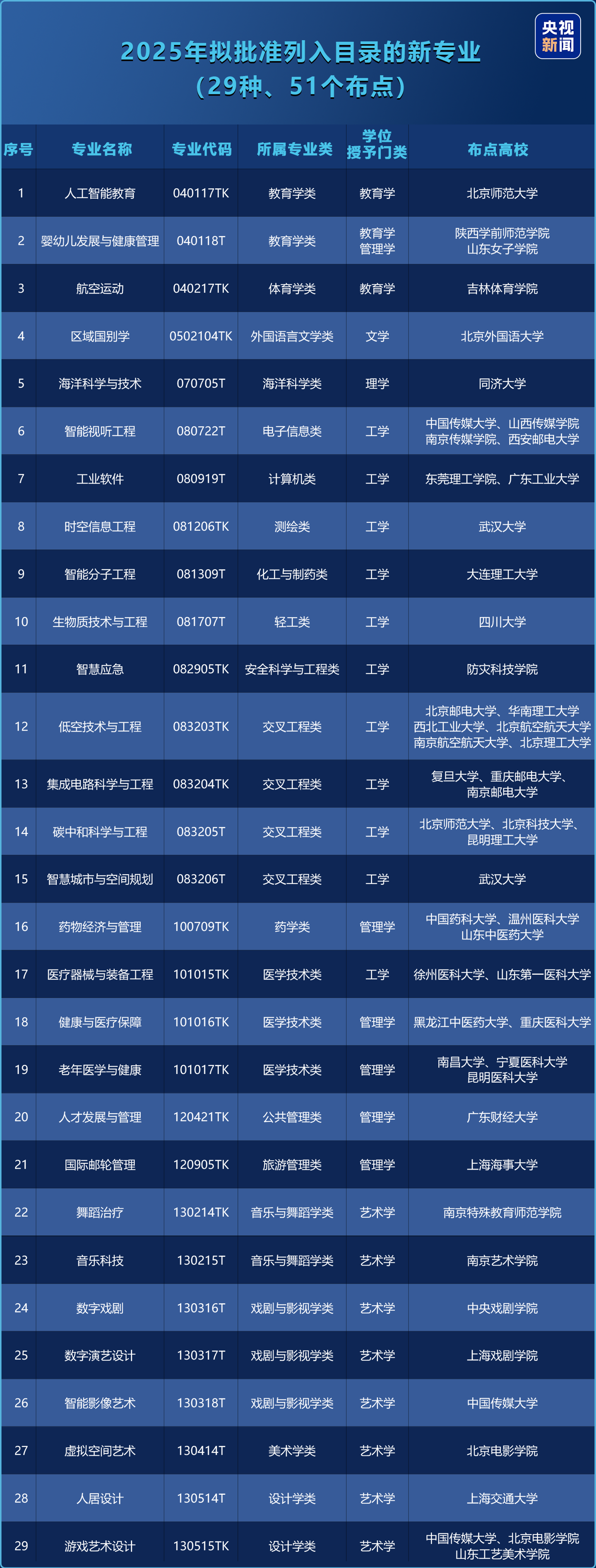教育部 2025 年增设人工智能教育等 29 种本科新专业，首次建立战略急需专业超常设置机制