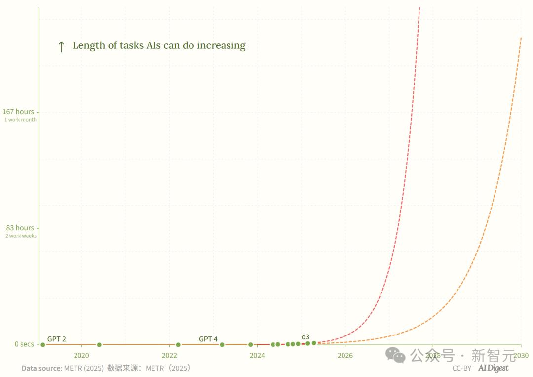 新·摩尔定律诞生:AI智能体能力每4个月翻一番,智能爆炸在即