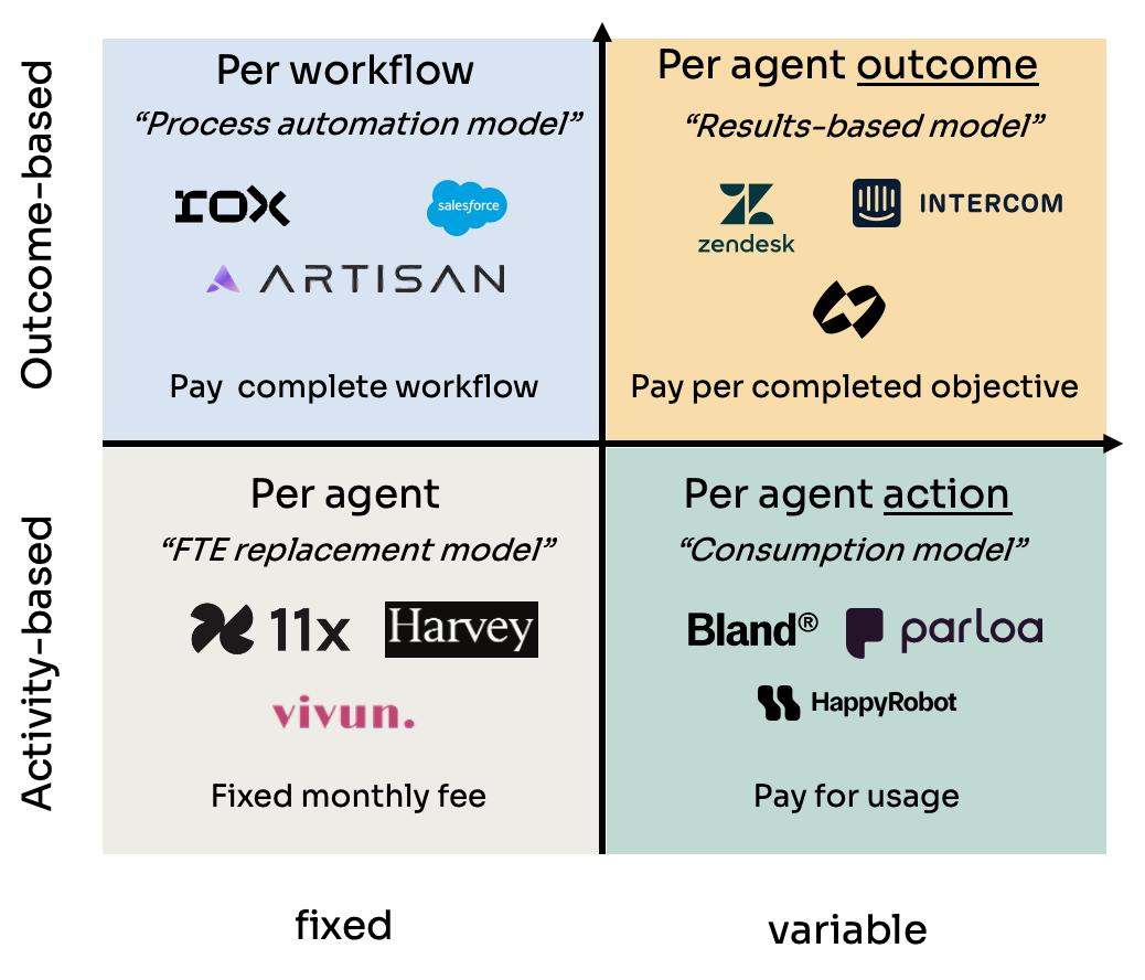 研究60家AI代理公司，我总结了AI代理的4大定价模式