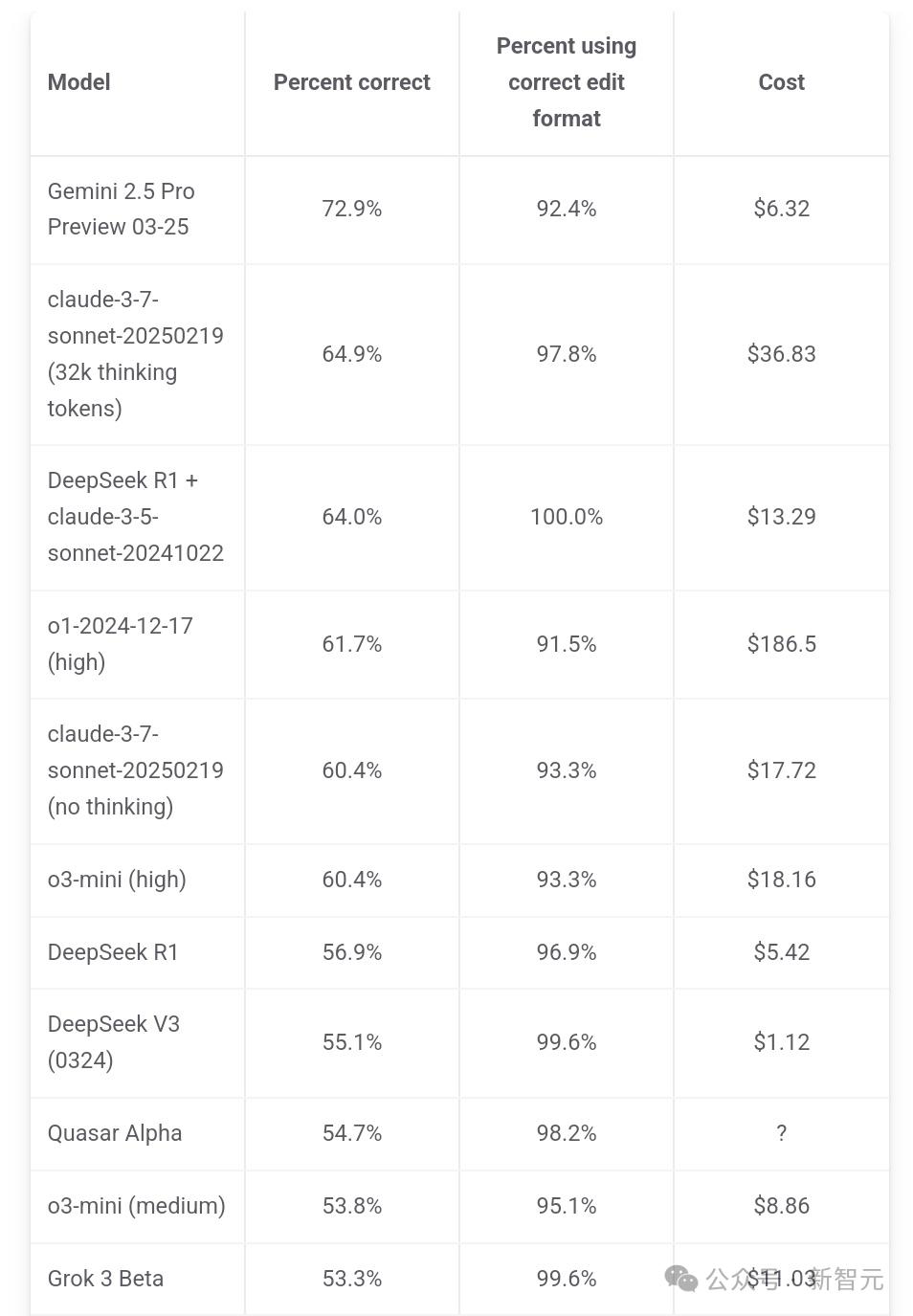 Gemini 2.5编程全球霸榜，谷歌重回AI王座，神秘模型曝光，奥特曼迎战