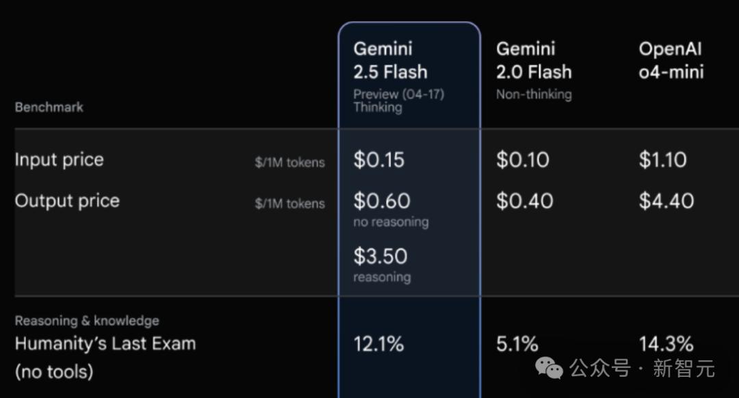 谷歌首款混合推理Gemini 2.5登场,成本暴降600%,思考模式一开,直追o4-mini