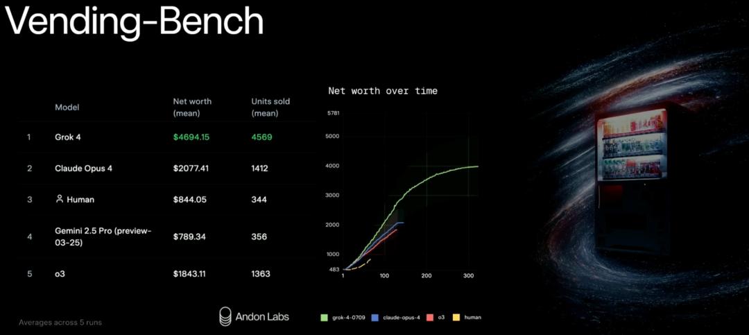 马斯克20万GPU训出史上最聪明AI，Grok 4重返地球之巅，人类博士全线溃败