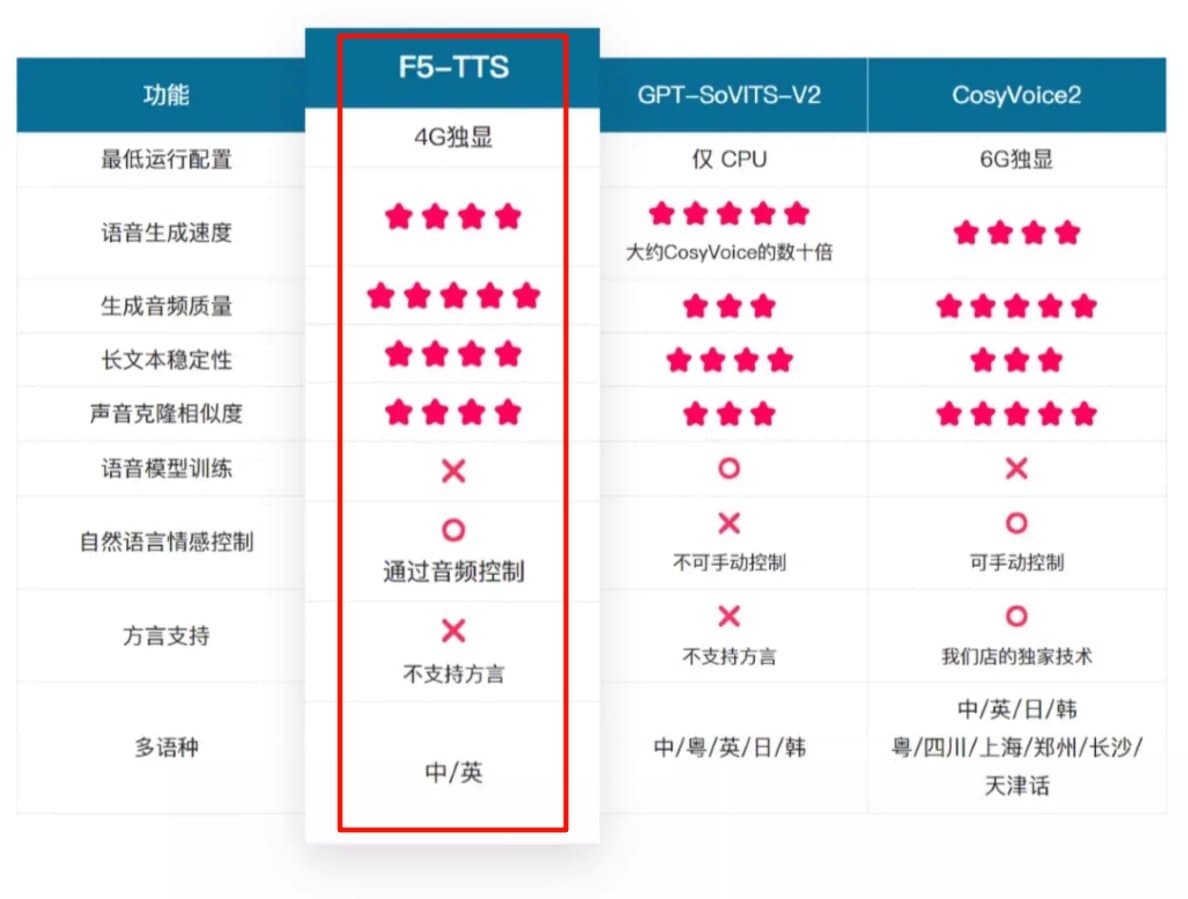 f5tts生成速度慢是什么原因 生成速度慢处理方法