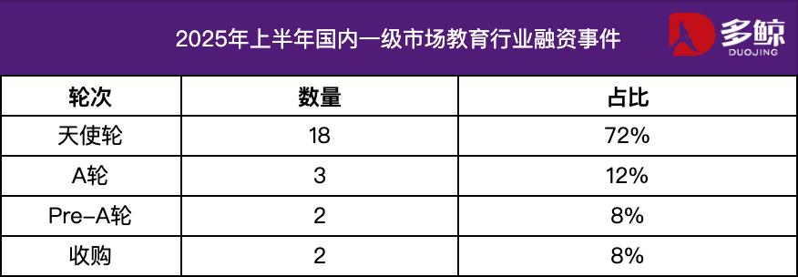 2025 上半年国内外投融资热与冷：AI 重塑教育价值链