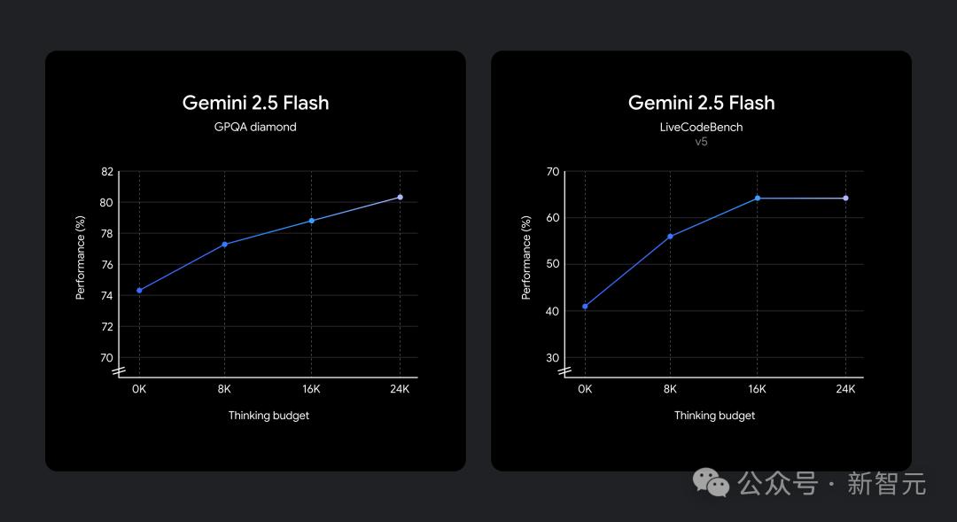 谷歌首款混合推理Gemini 2.5登场,成本暴降600%,思考模式一开,直追o4-mini