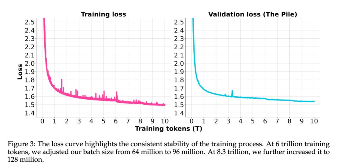 没想到,最Open的开源新模型,来自小红书