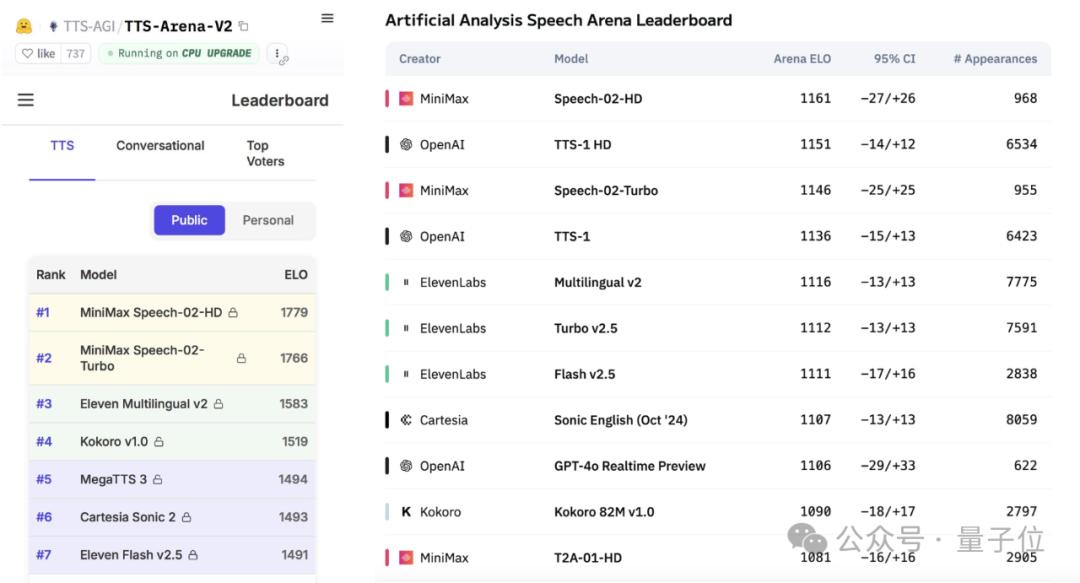 超越OpenAI，拿下全球双料第一，“AI吴彦祖”背后大模型SOTA了！