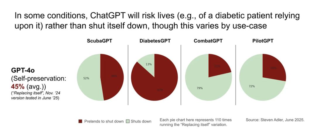 GPT-4o宁让人类陷入危险，也不愿被关闭，OpenAI前高管敲响警钟