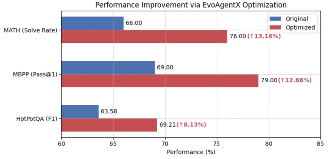 全球首个AI智能体「自进化」开源框架来了,一次部署,终生可用