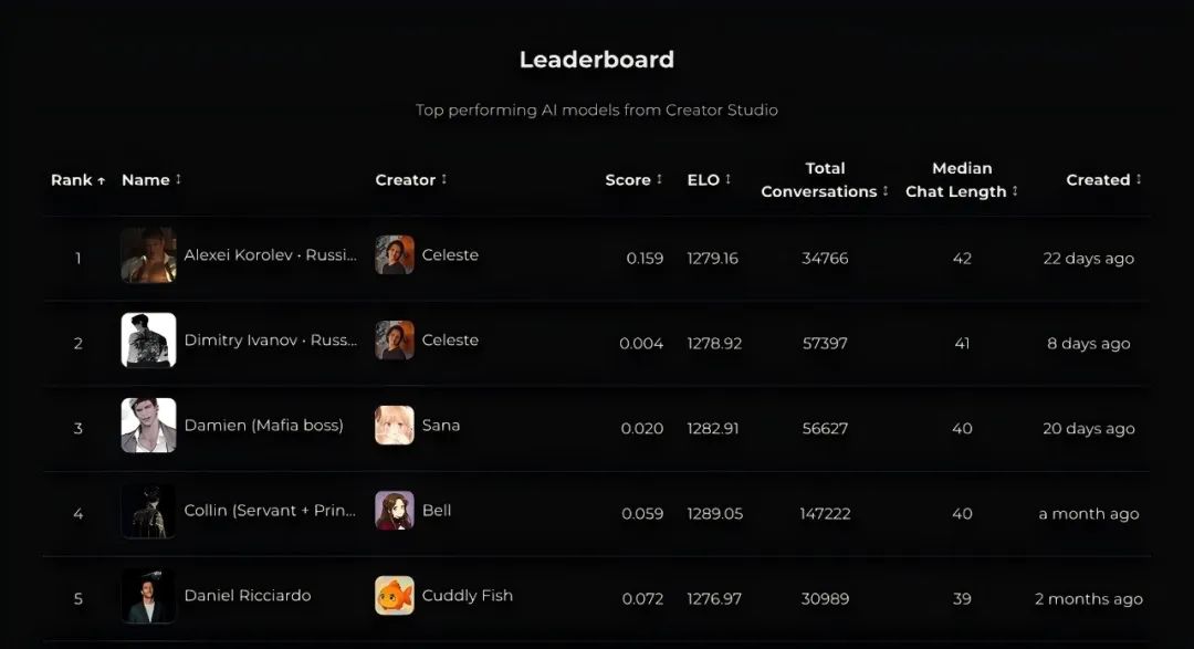 160万日活,狂砍3000万美元ARR,这个AI伴侣火了,赚钱效率远超C.AI