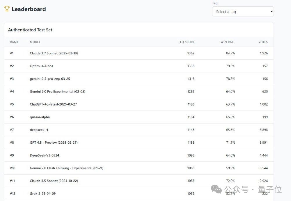 GPT-4.1偷偷开跑?神秘模型上线三天已被玩疯,网友发现大量OpenAI痕迹