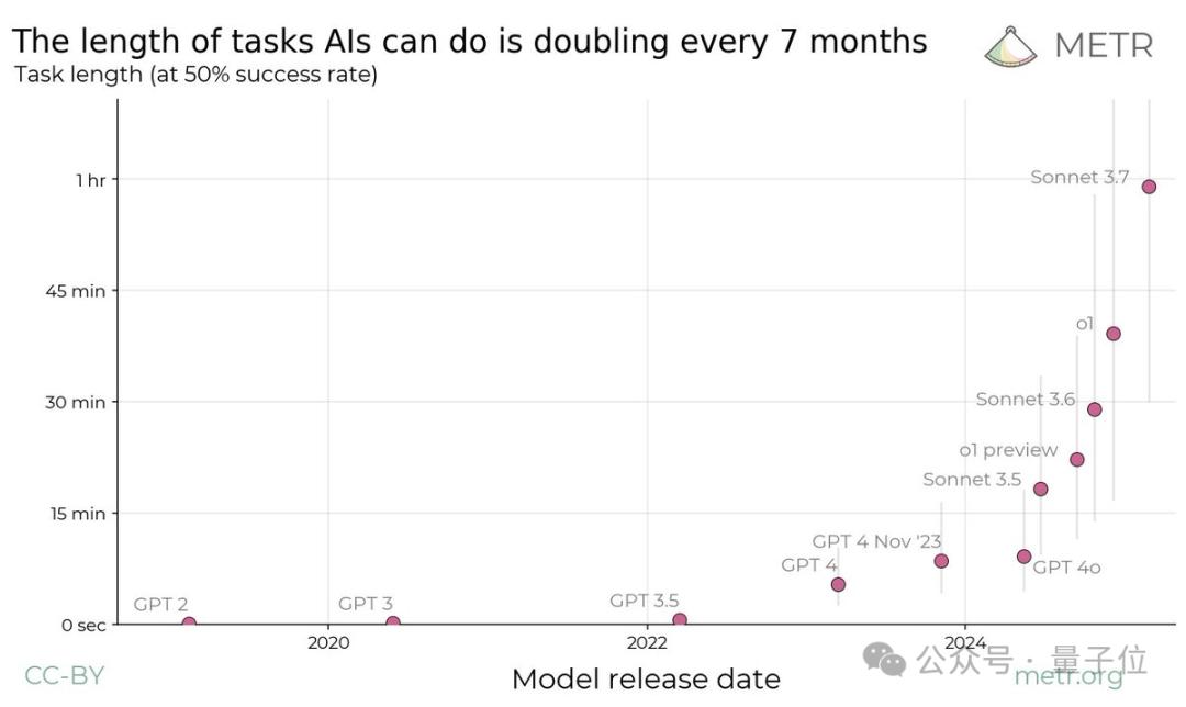 Nature发文“智能体摩尔定律”,Agent能力每7个月翻倍,5年后能顶人类苦干一个月的工作
