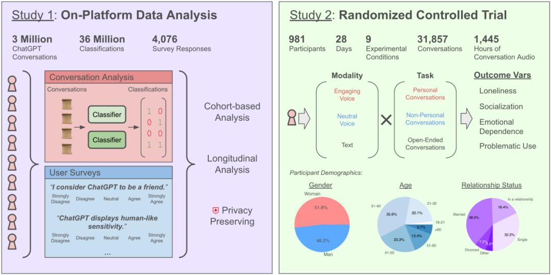 每天与AI聊天:越上瘾,越孤独?